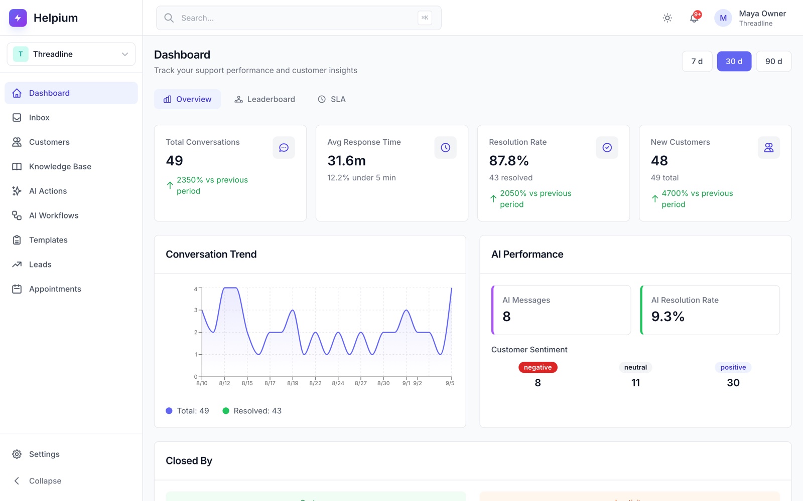 Dashboard: Volume, response time, resolution and sentiment